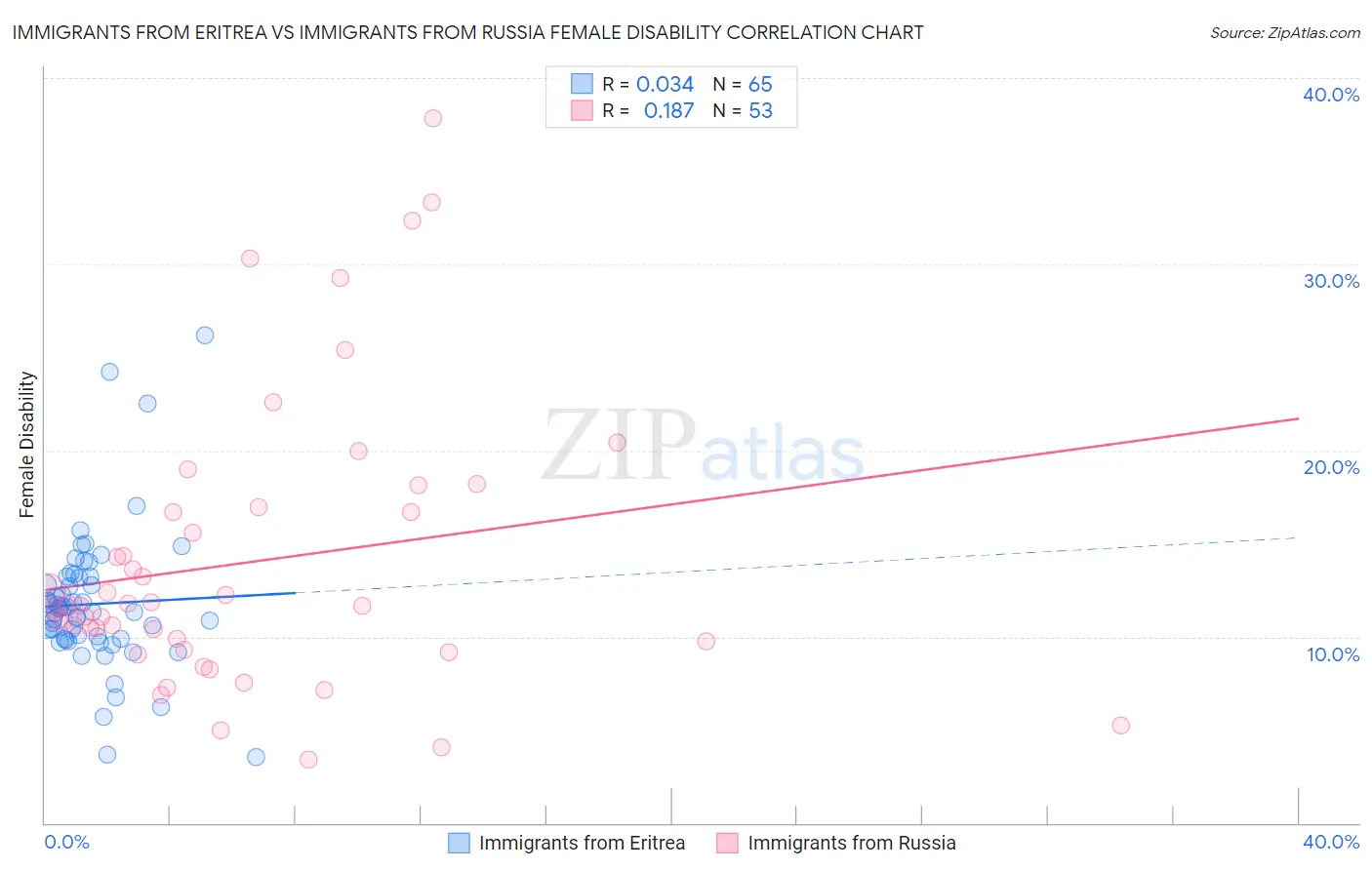 Immigrants from Eritrea vs Immigrants from Russia Female Disability