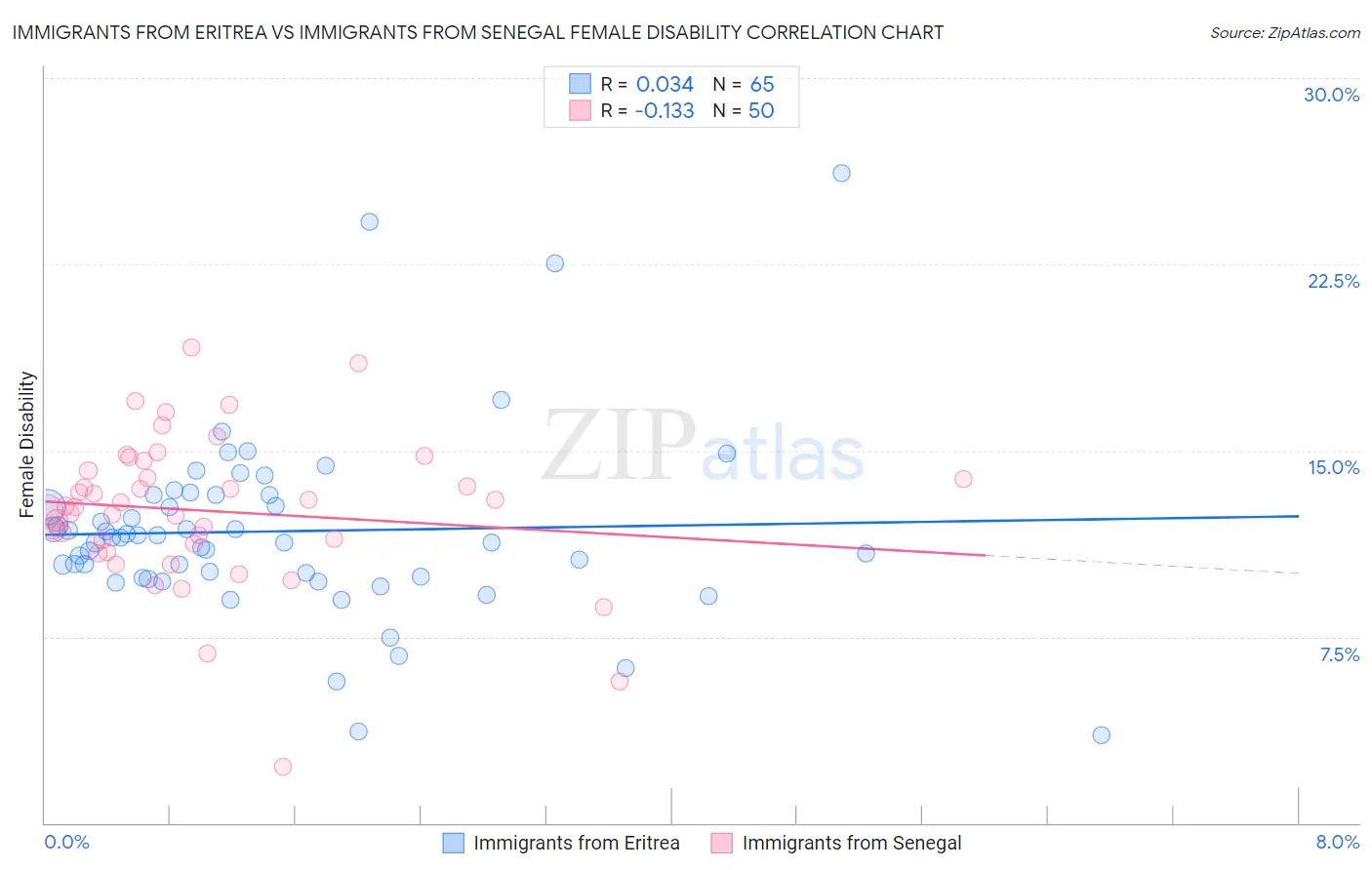 Immigrants from Eritrea vs Immigrants from Senegal Female Disability