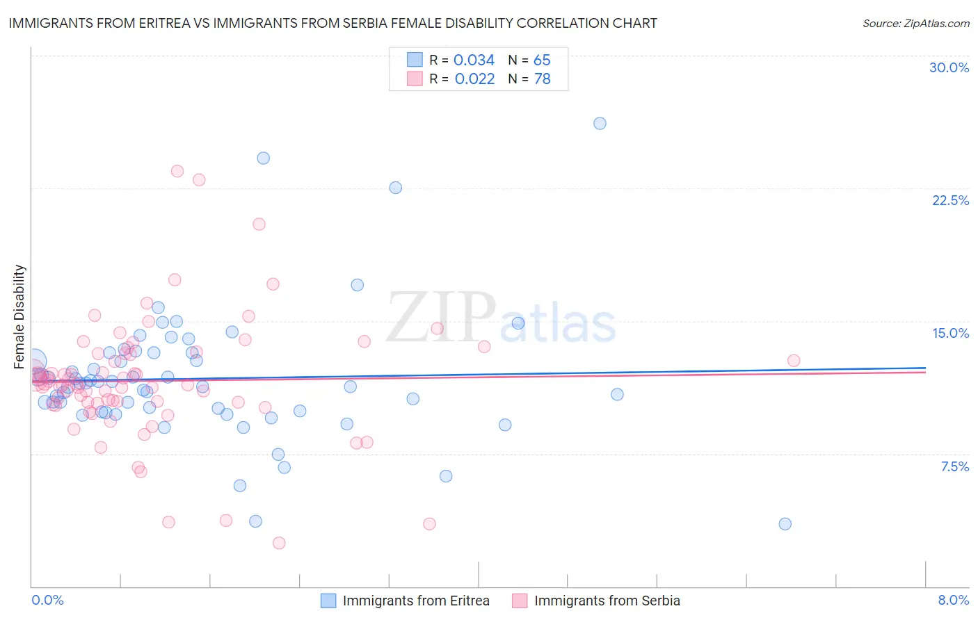 Immigrants from Eritrea vs Immigrants from Serbia Female Disability