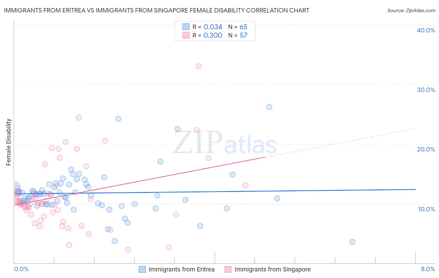 Immigrants from Eritrea vs Immigrants from Singapore Female Disability