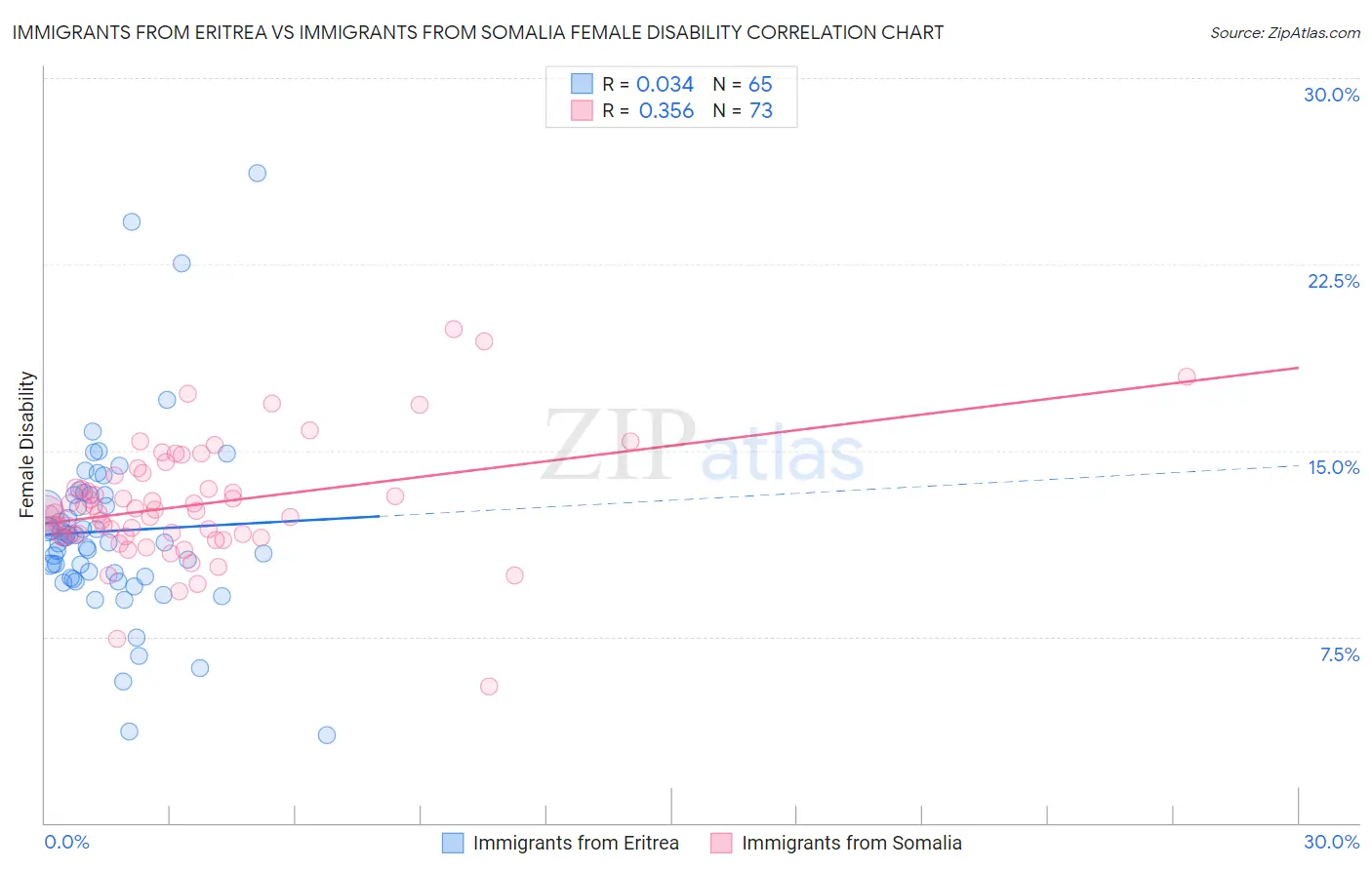 Immigrants from Eritrea vs Immigrants from Somalia Female Disability