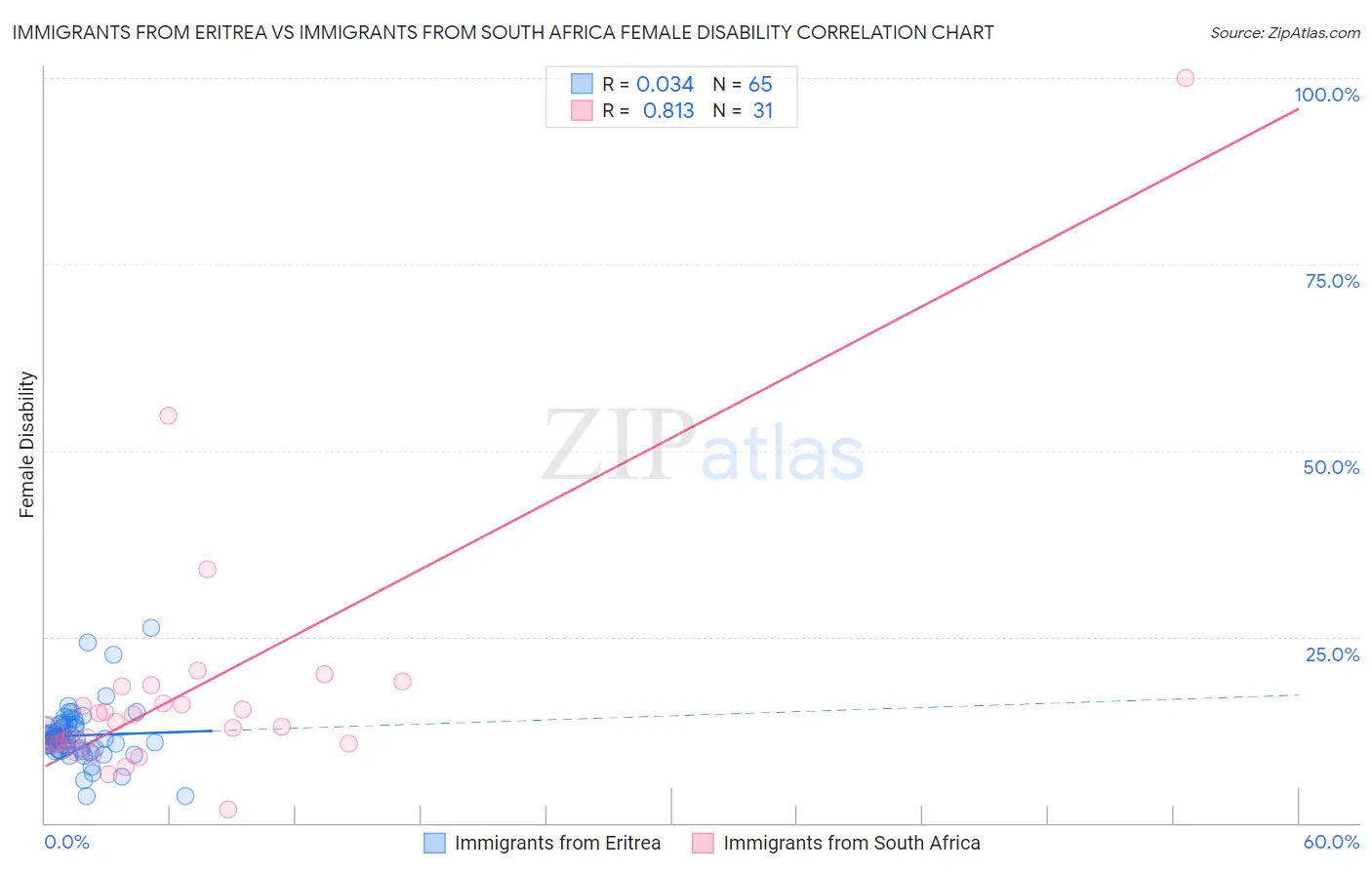 Immigrants from Eritrea vs Immigrants from South Africa Female Disability