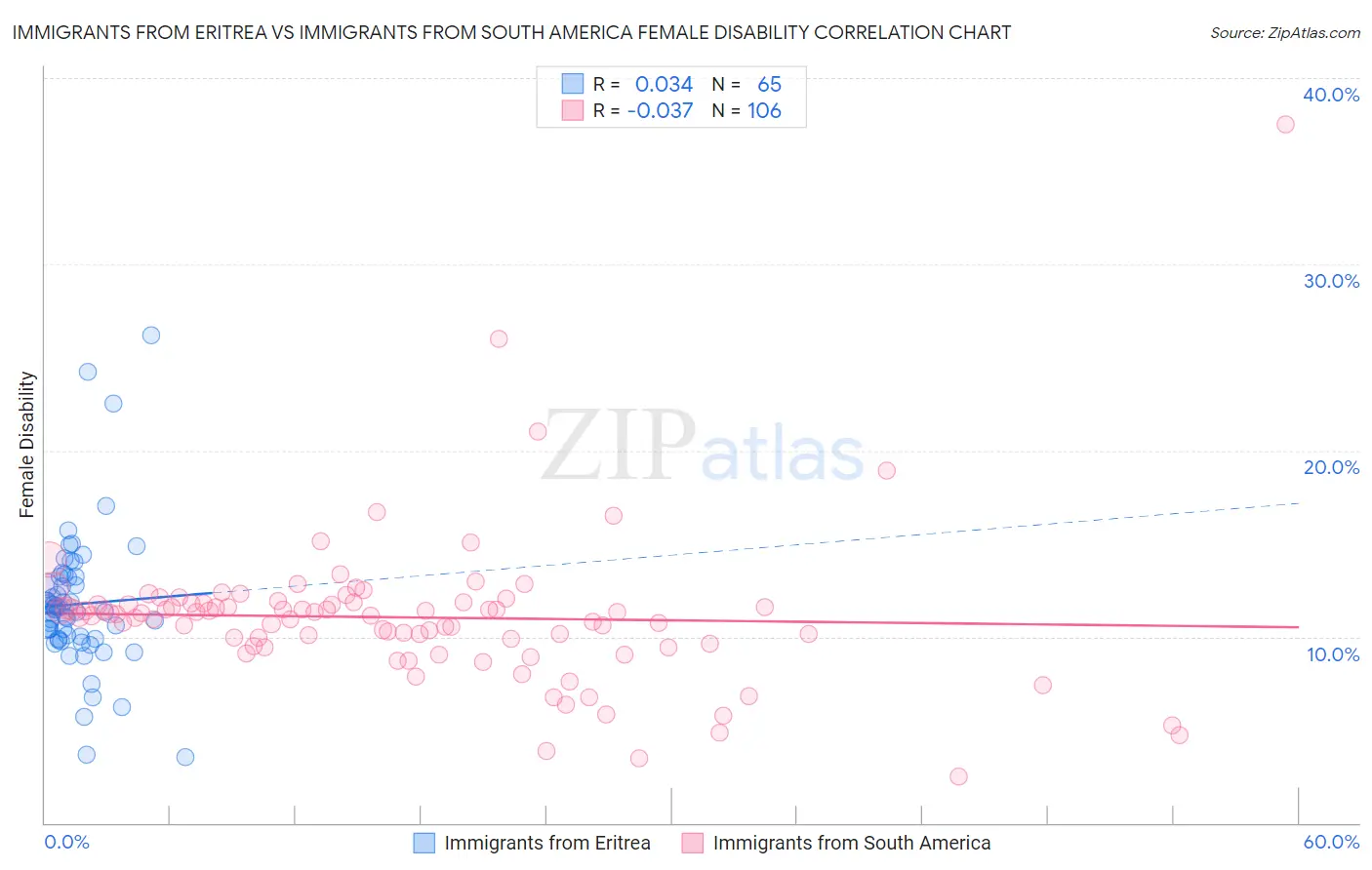 Immigrants from Eritrea vs Immigrants from South America Female Disability