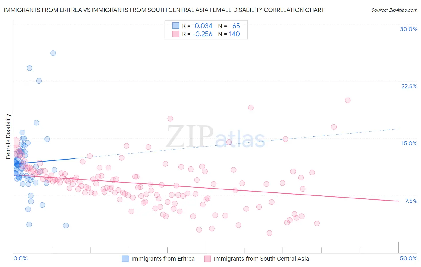 Immigrants from Eritrea vs Immigrants from South Central Asia Female Disability