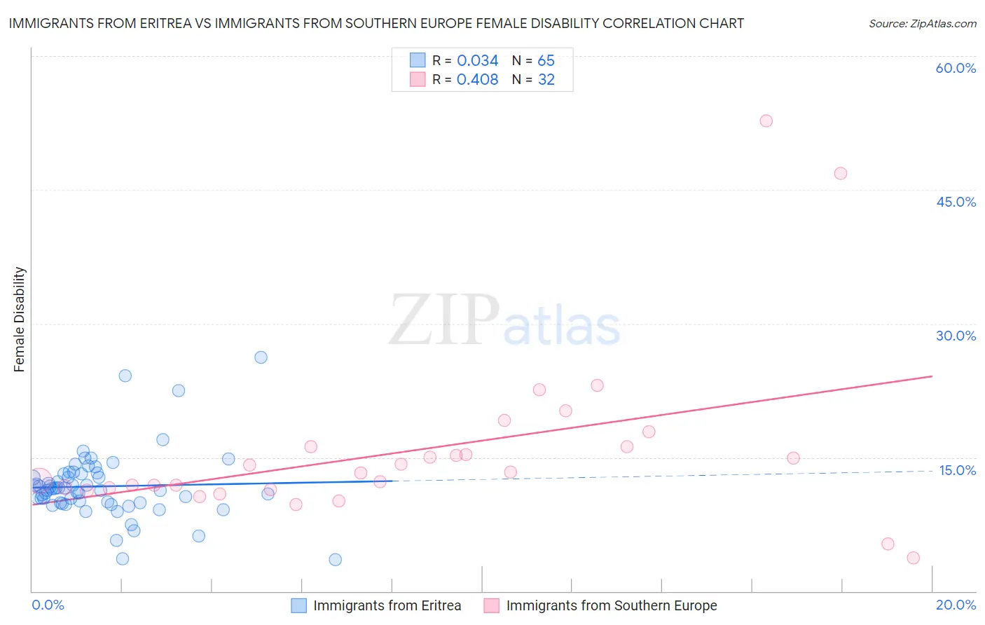 Immigrants from Eritrea vs Immigrants from Southern Europe Female Disability