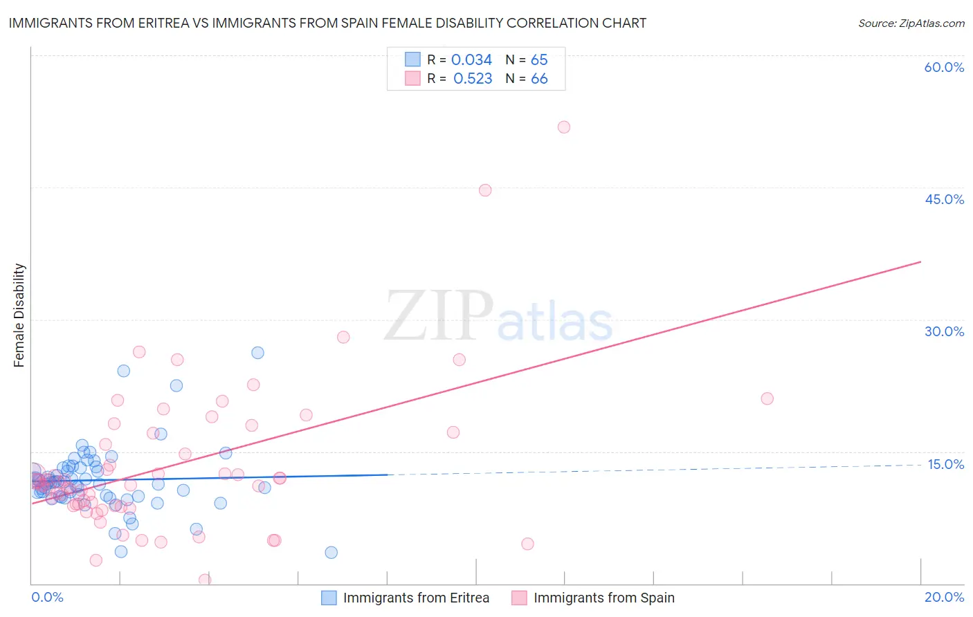 Immigrants from Eritrea vs Immigrants from Spain Female Disability