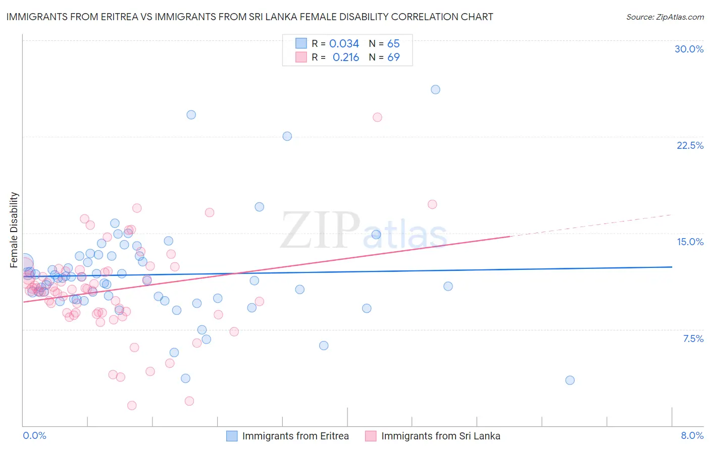 Immigrants from Eritrea vs Immigrants from Sri Lanka Female Disability