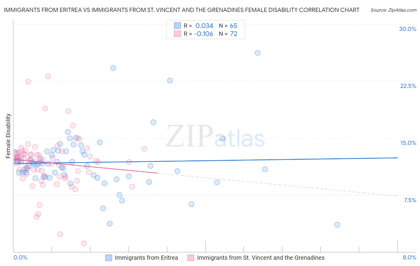 Immigrants from Eritrea vs Immigrants from St. Vincent and the Grenadines Female Disability