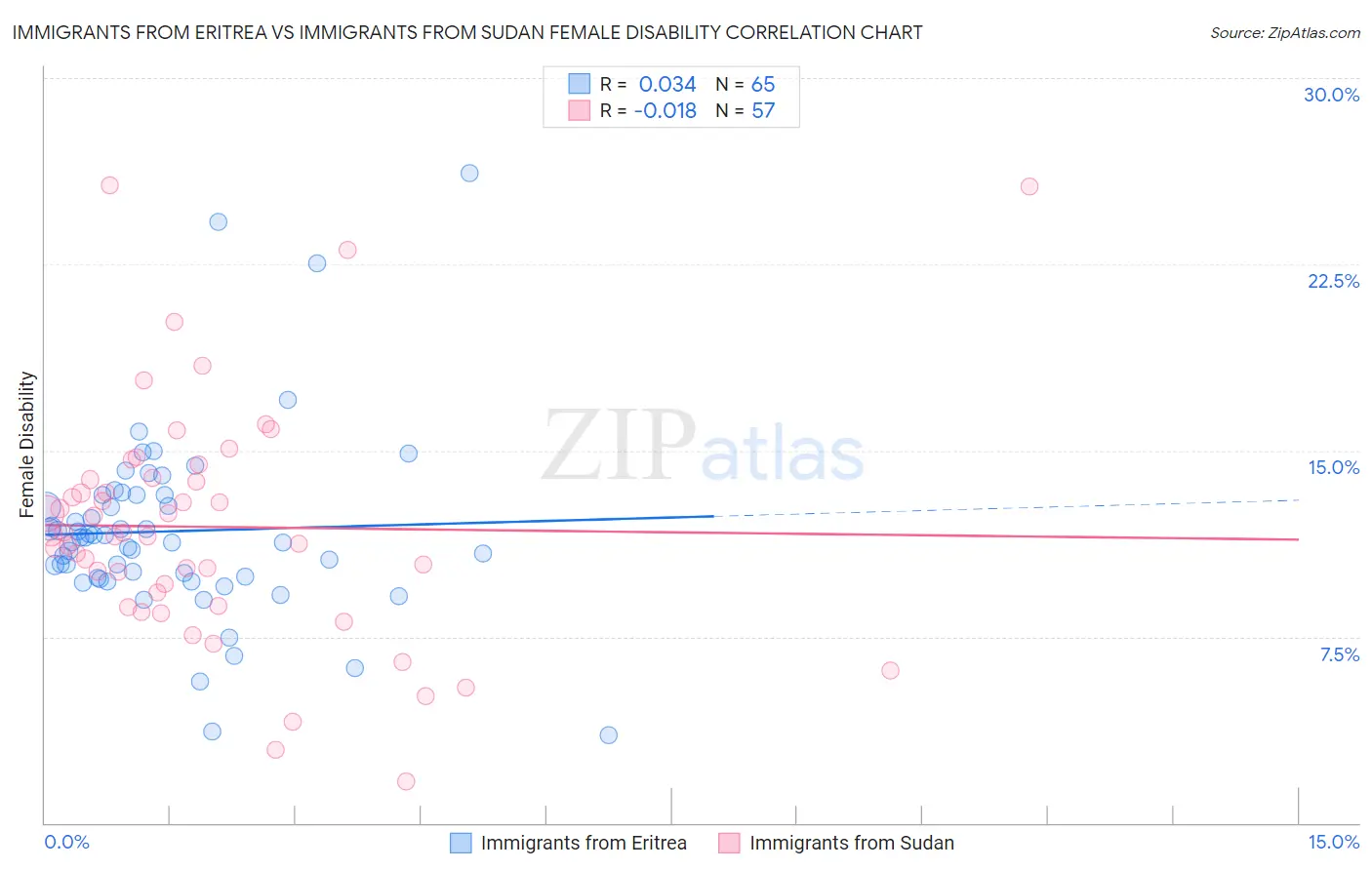 Immigrants from Eritrea vs Immigrants from Sudan Female Disability