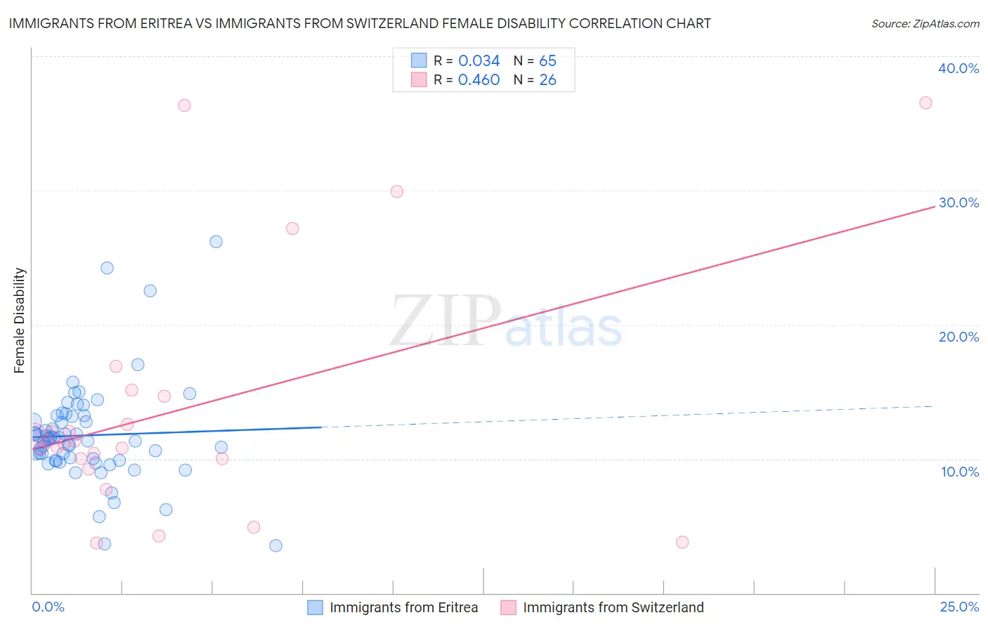 Immigrants from Eritrea vs Immigrants from Switzerland Female Disability