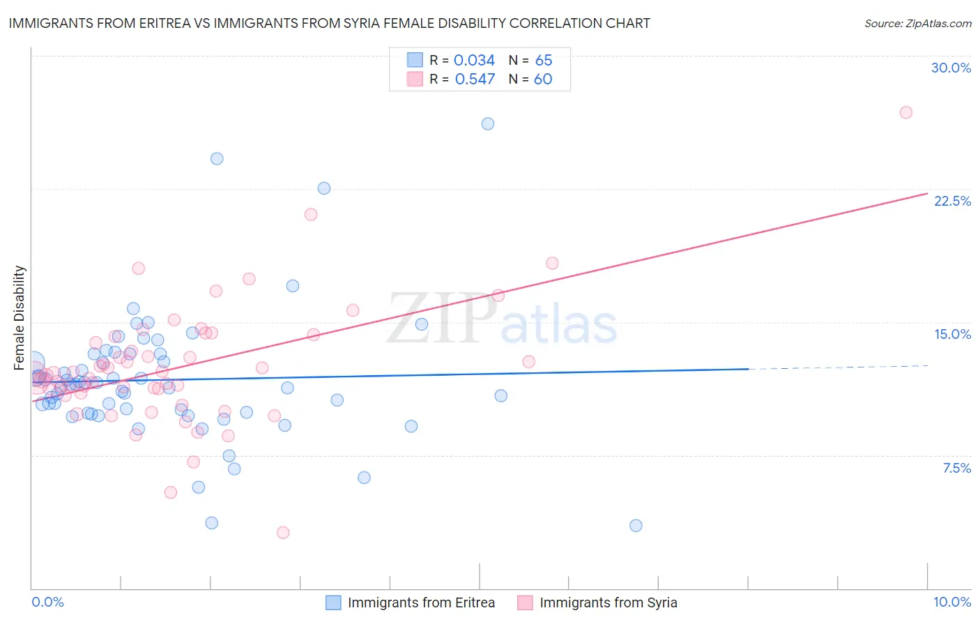 Immigrants from Eritrea vs Immigrants from Syria Female Disability