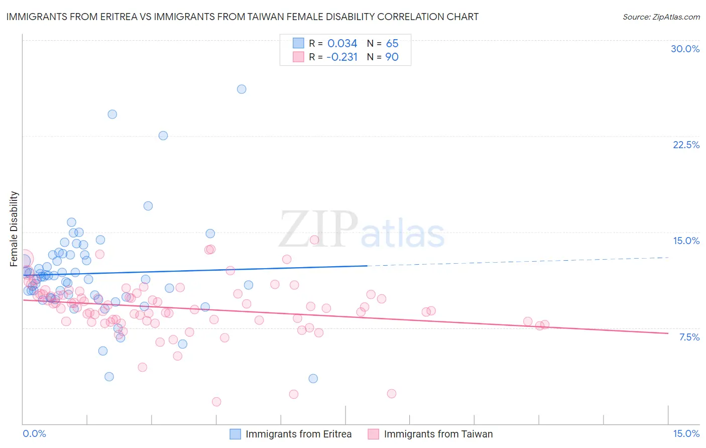 Immigrants from Eritrea vs Immigrants from Taiwan Female Disability