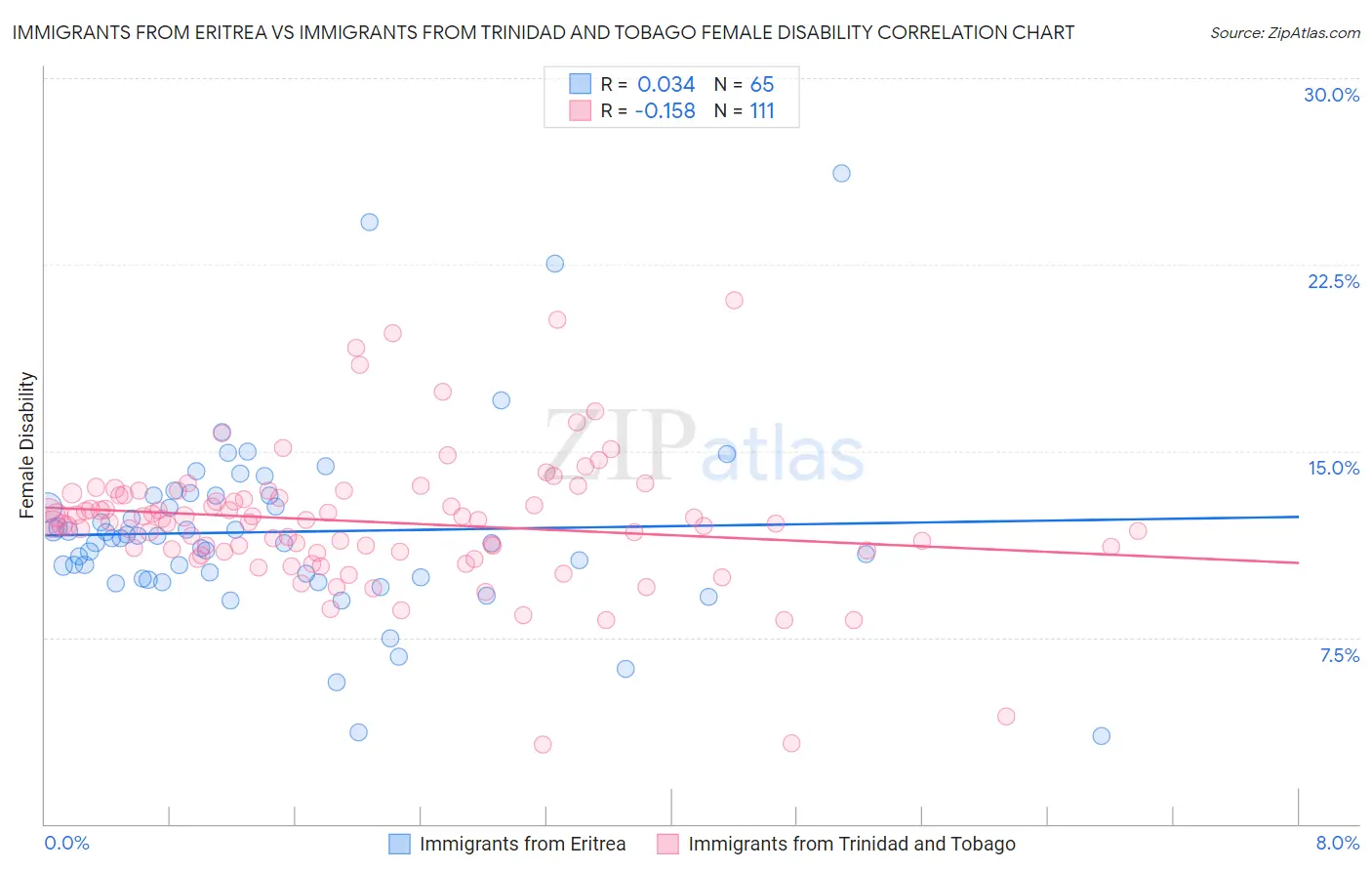 Immigrants from Eritrea vs Immigrants from Trinidad and Tobago Female Disability
