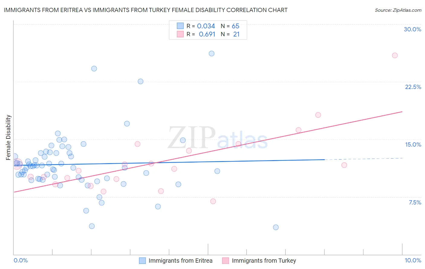 Immigrants from Eritrea vs Immigrants from Turkey Female Disability