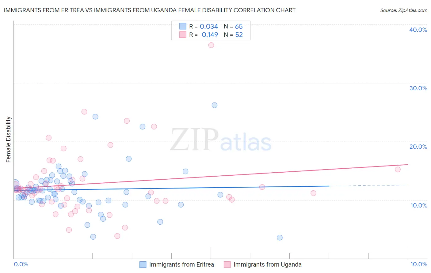 Immigrants from Eritrea vs Immigrants from Uganda Female Disability