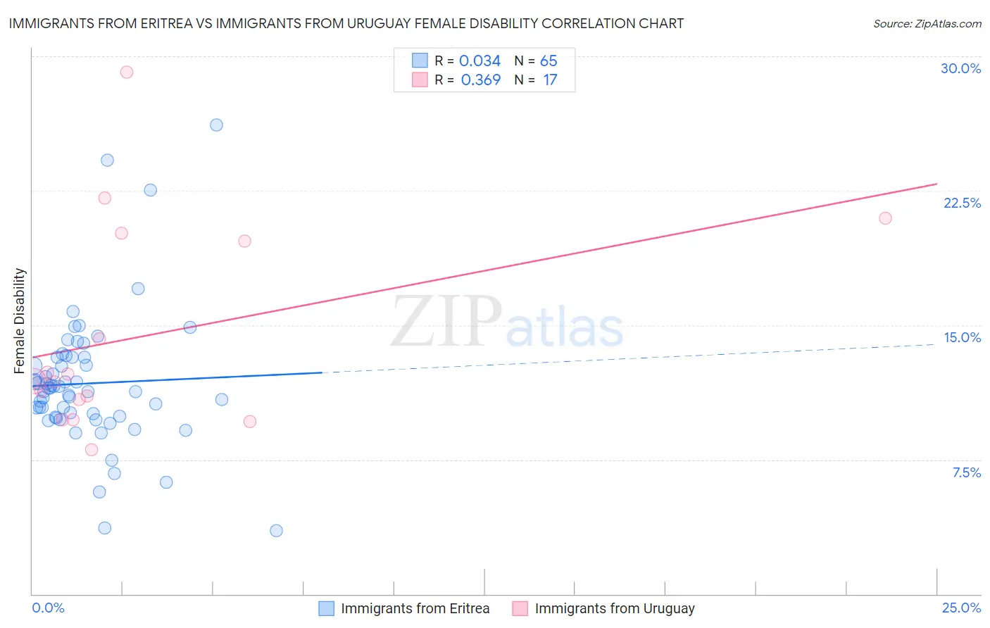 Immigrants from Eritrea vs Immigrants from Uruguay Female Disability