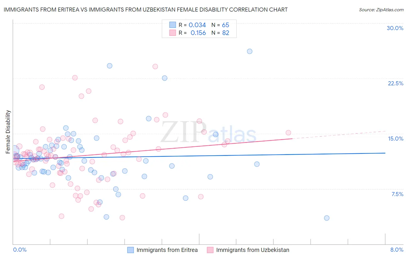 Immigrants from Eritrea vs Immigrants from Uzbekistan Female Disability