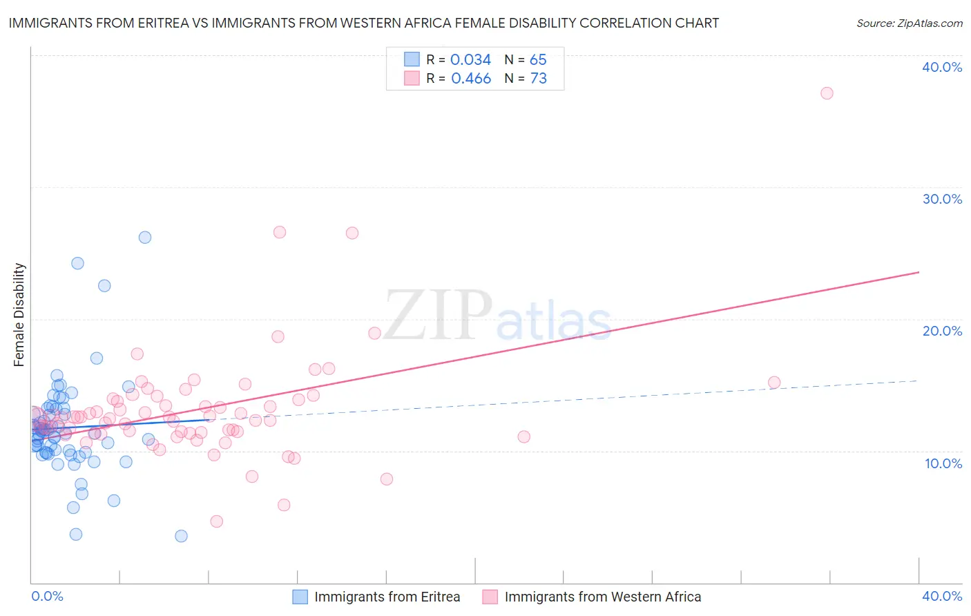 Immigrants from Eritrea vs Immigrants from Western Africa Female Disability