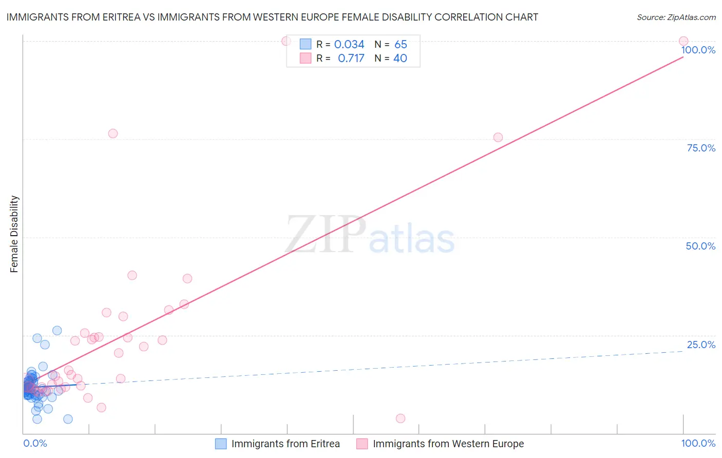 Immigrants from Eritrea vs Immigrants from Western Europe Female Disability