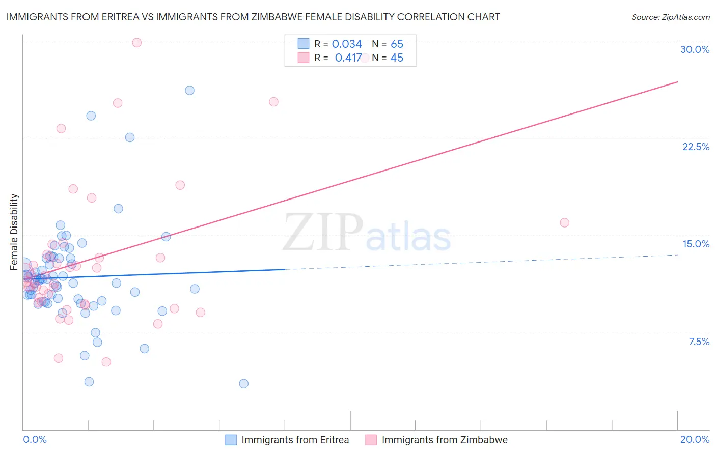 Immigrants from Eritrea vs Immigrants from Zimbabwe Female Disability