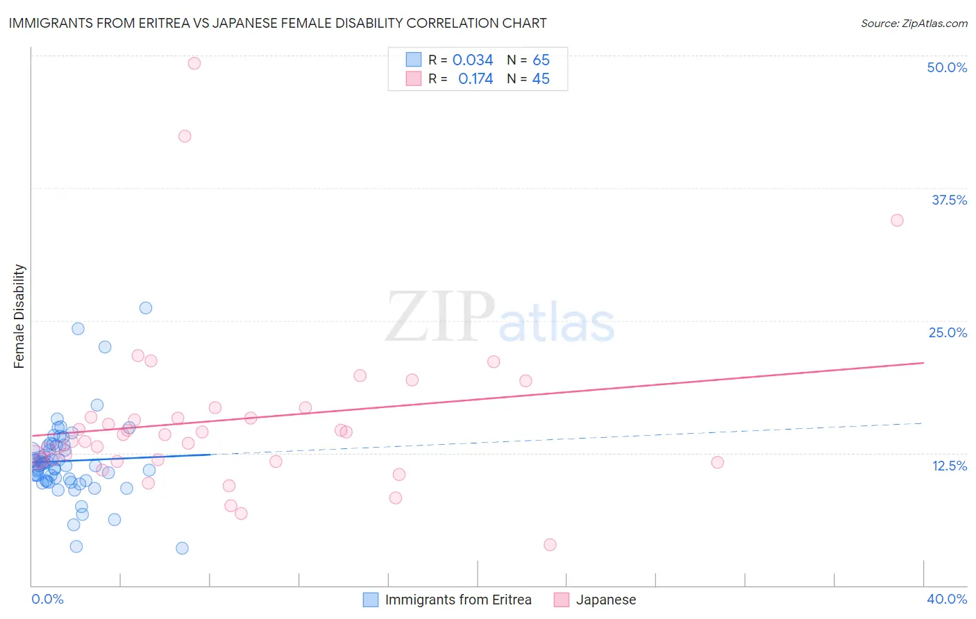 Immigrants from Eritrea vs Japanese Female Disability