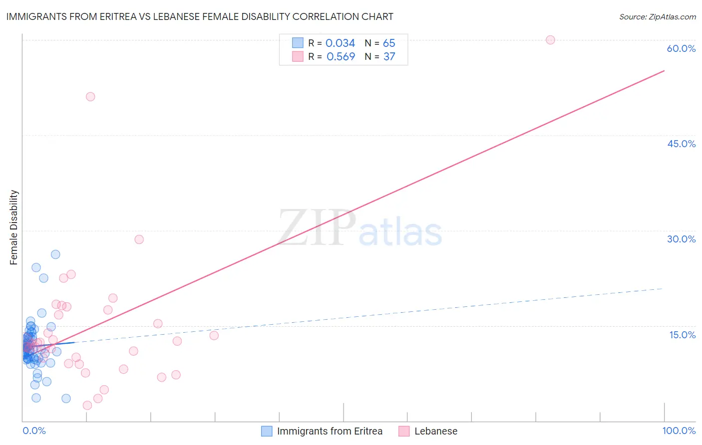 Immigrants from Eritrea vs Lebanese Female Disability