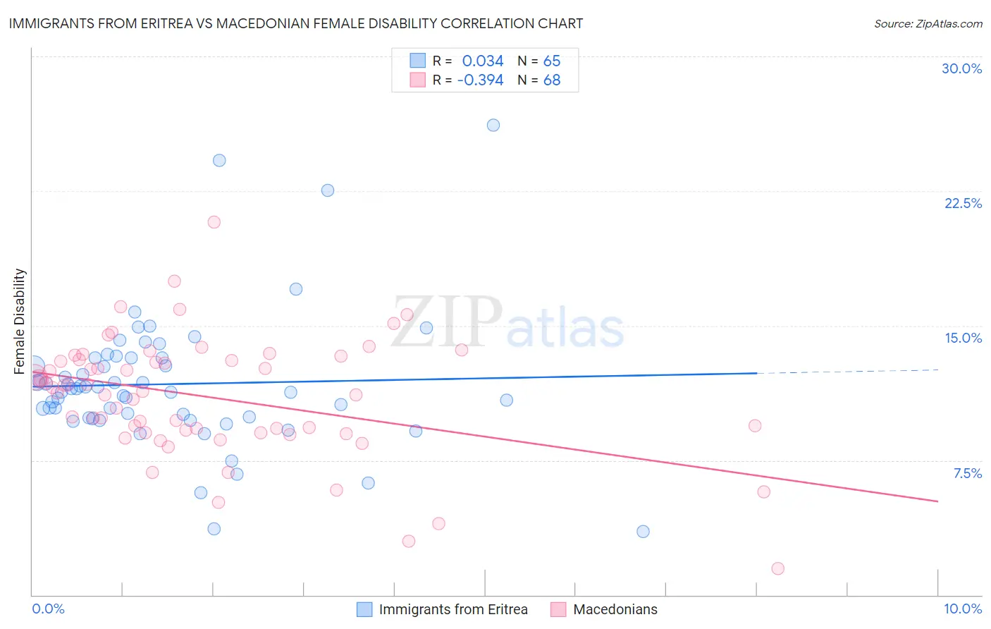 Immigrants from Eritrea vs Macedonian Female Disability