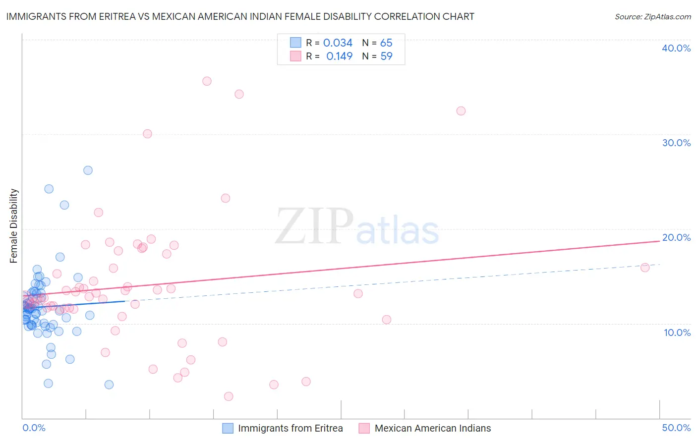 Immigrants from Eritrea vs Mexican American Indian Female Disability