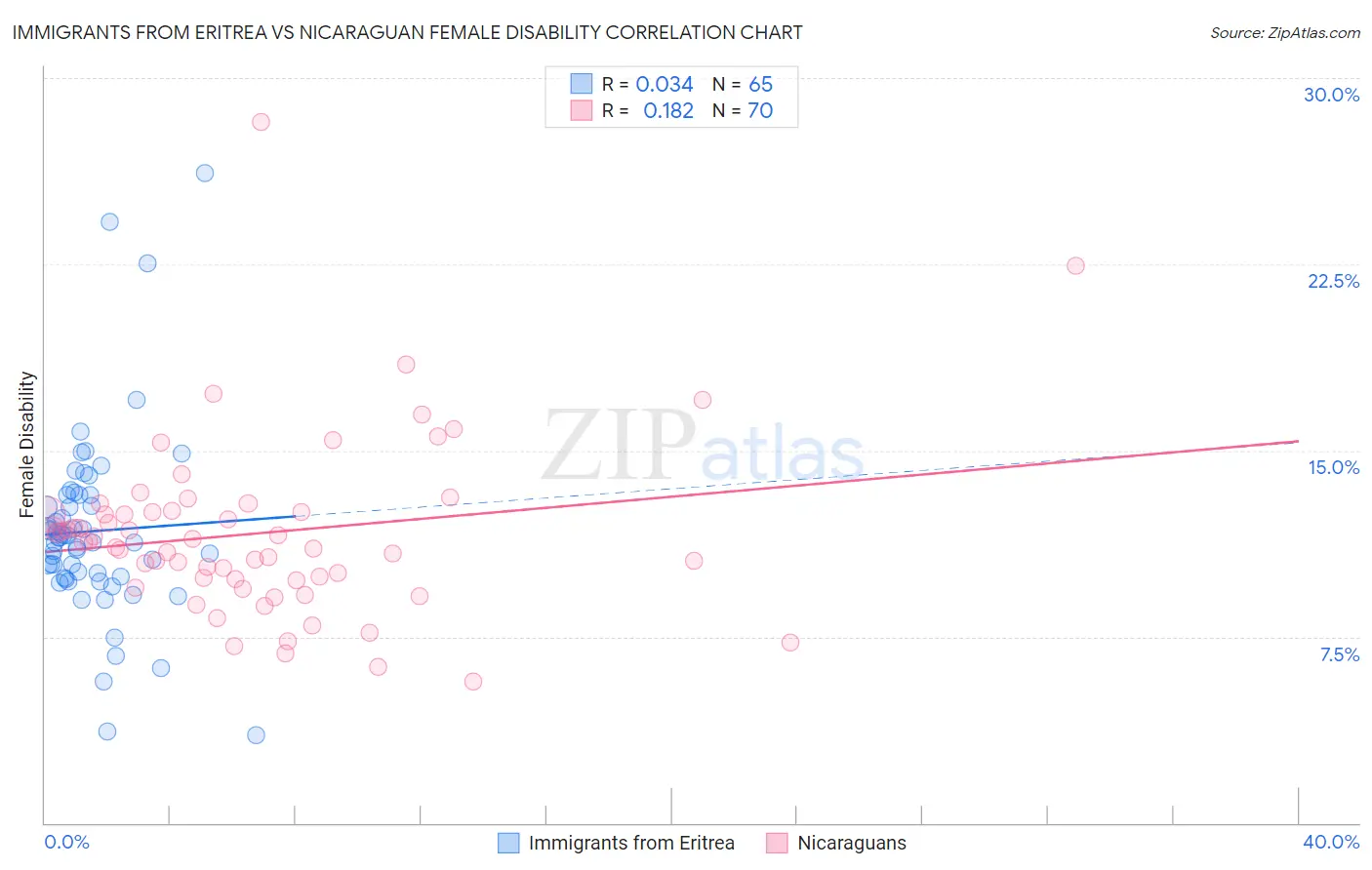 Immigrants from Eritrea vs Nicaraguan Female Disability