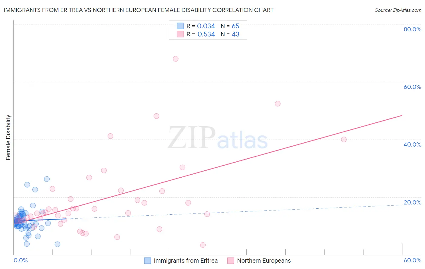 Immigrants from Eritrea vs Northern European Female Disability
