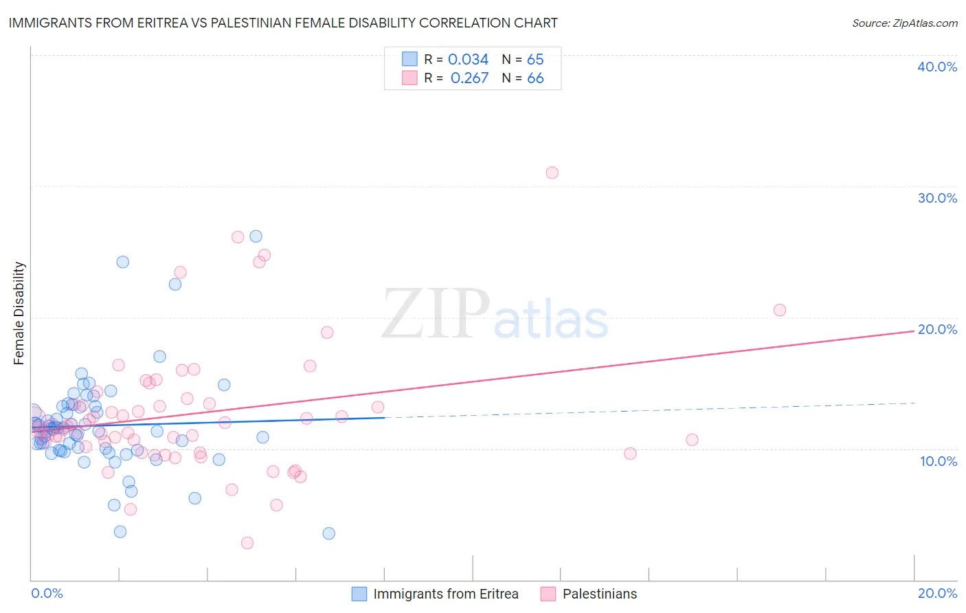 Immigrants from Eritrea vs Palestinian Female Disability