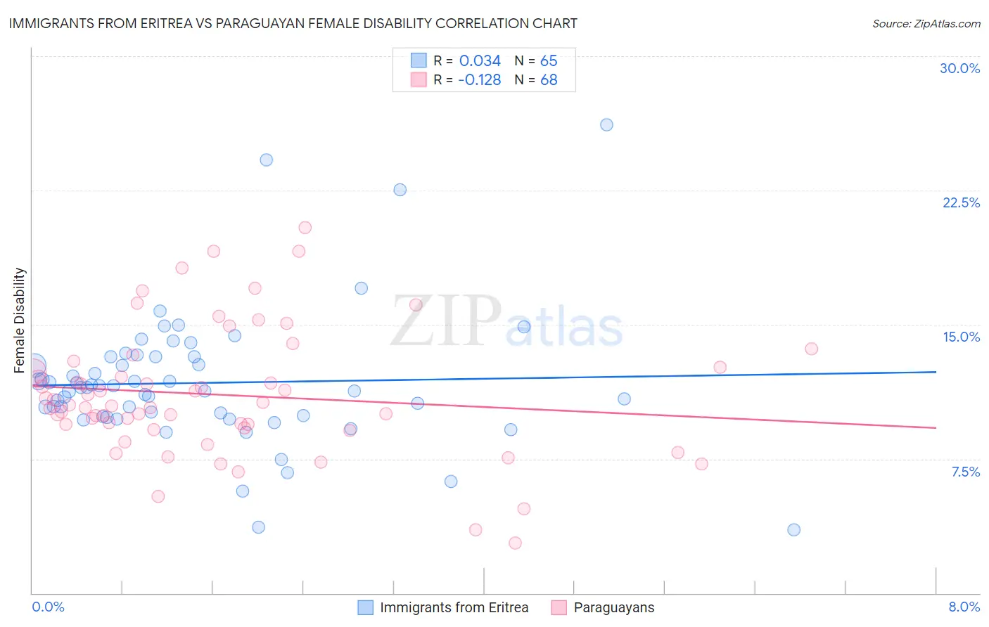 Immigrants from Eritrea vs Paraguayan Female Disability