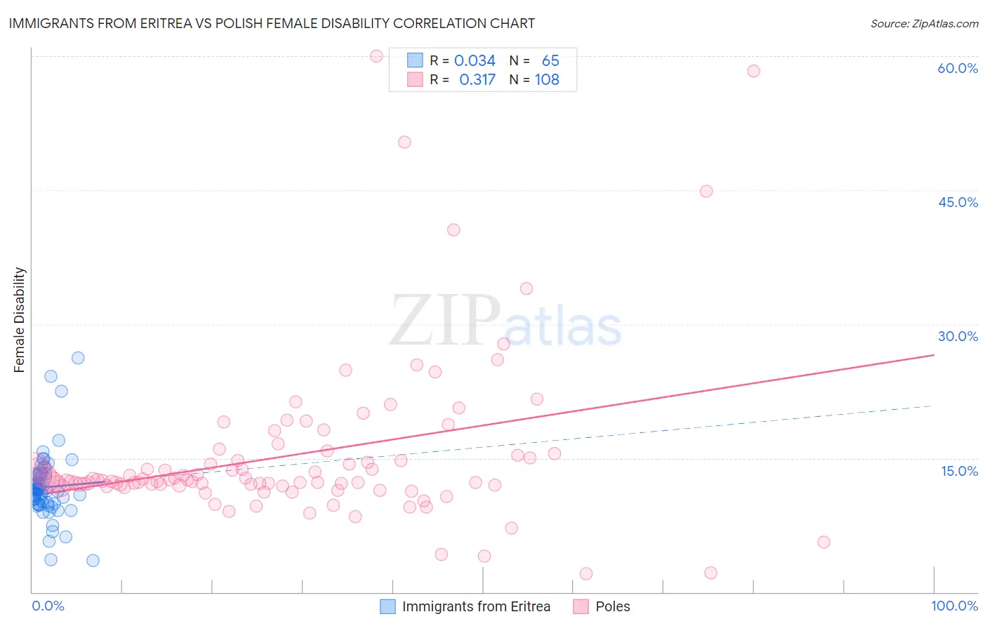 Immigrants from Eritrea vs Polish Female Disability