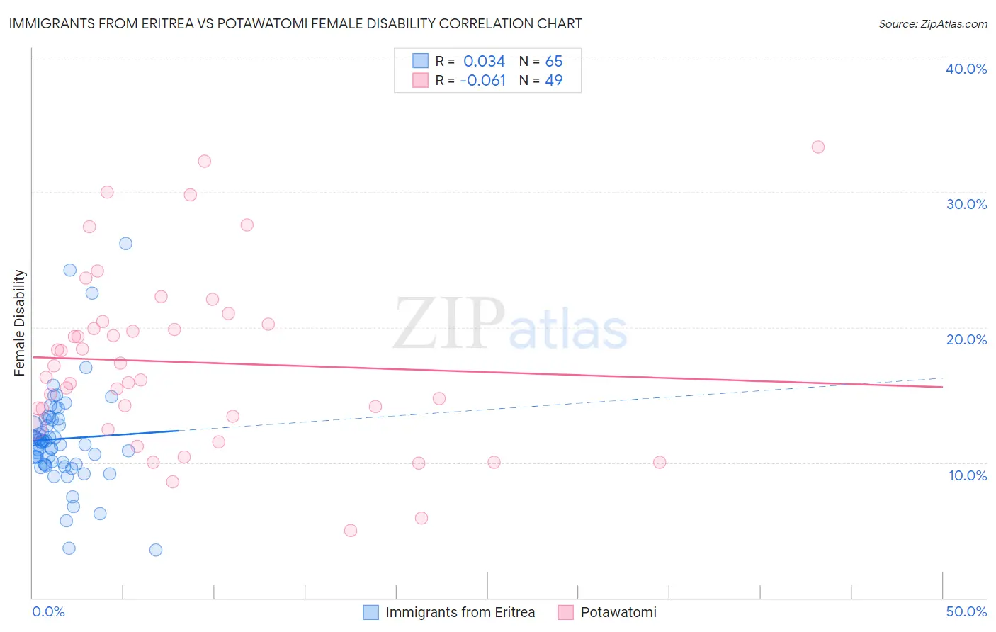 Immigrants from Eritrea vs Potawatomi Female Disability