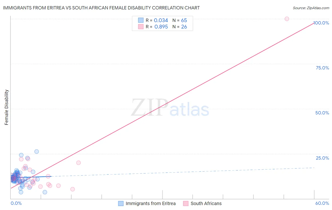 Immigrants from Eritrea vs South African Female Disability