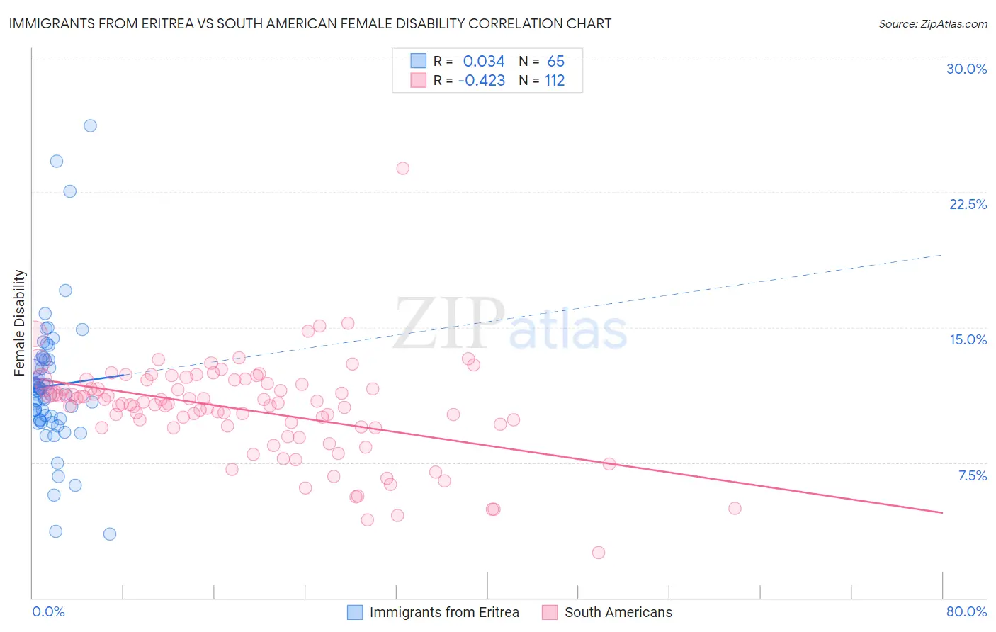 Immigrants from Eritrea vs South American Female Disability