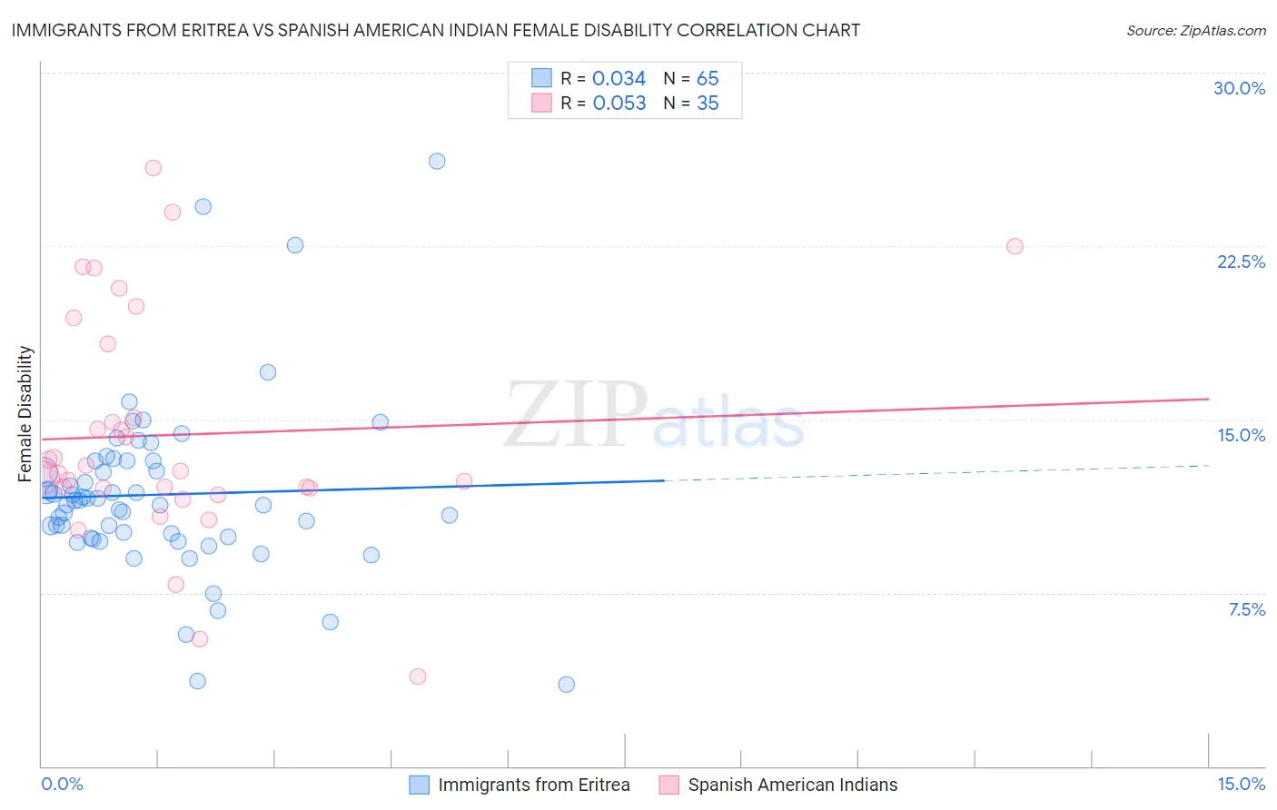 Immigrants from Eritrea vs Spanish American Indian Female Disability