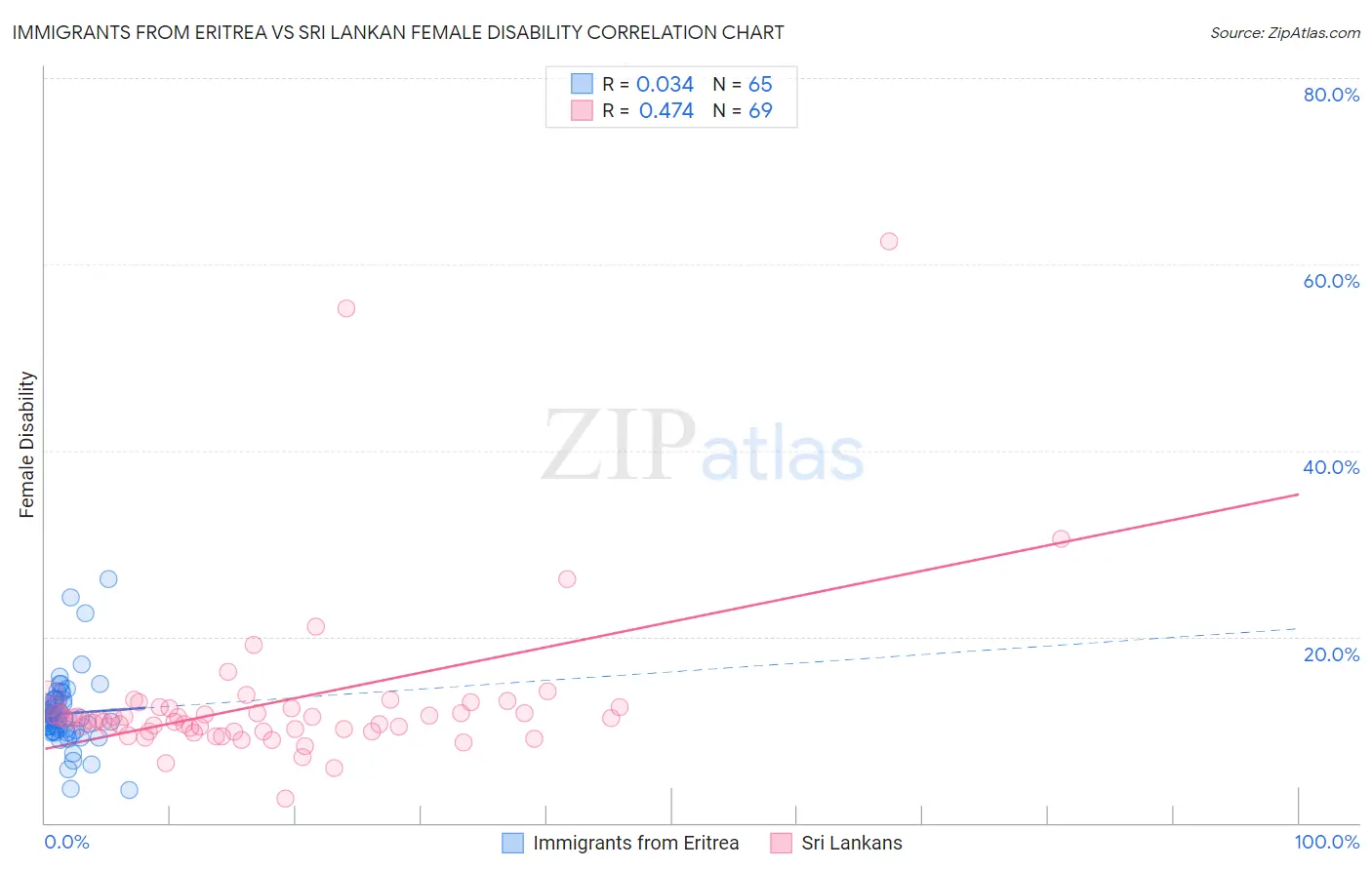 Immigrants from Eritrea vs Sri Lankan Female Disability
