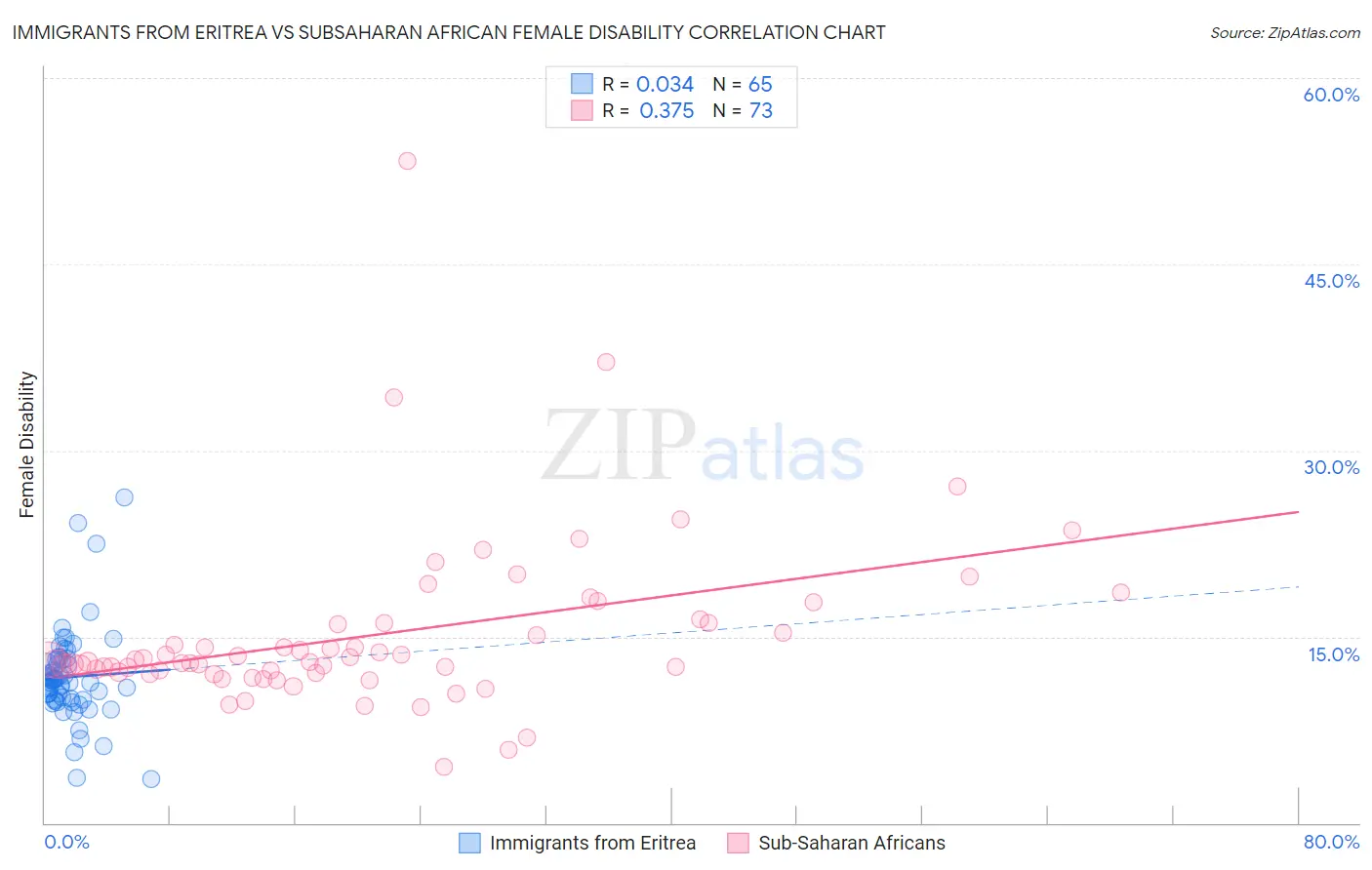 Immigrants from Eritrea vs Subsaharan African Female Disability