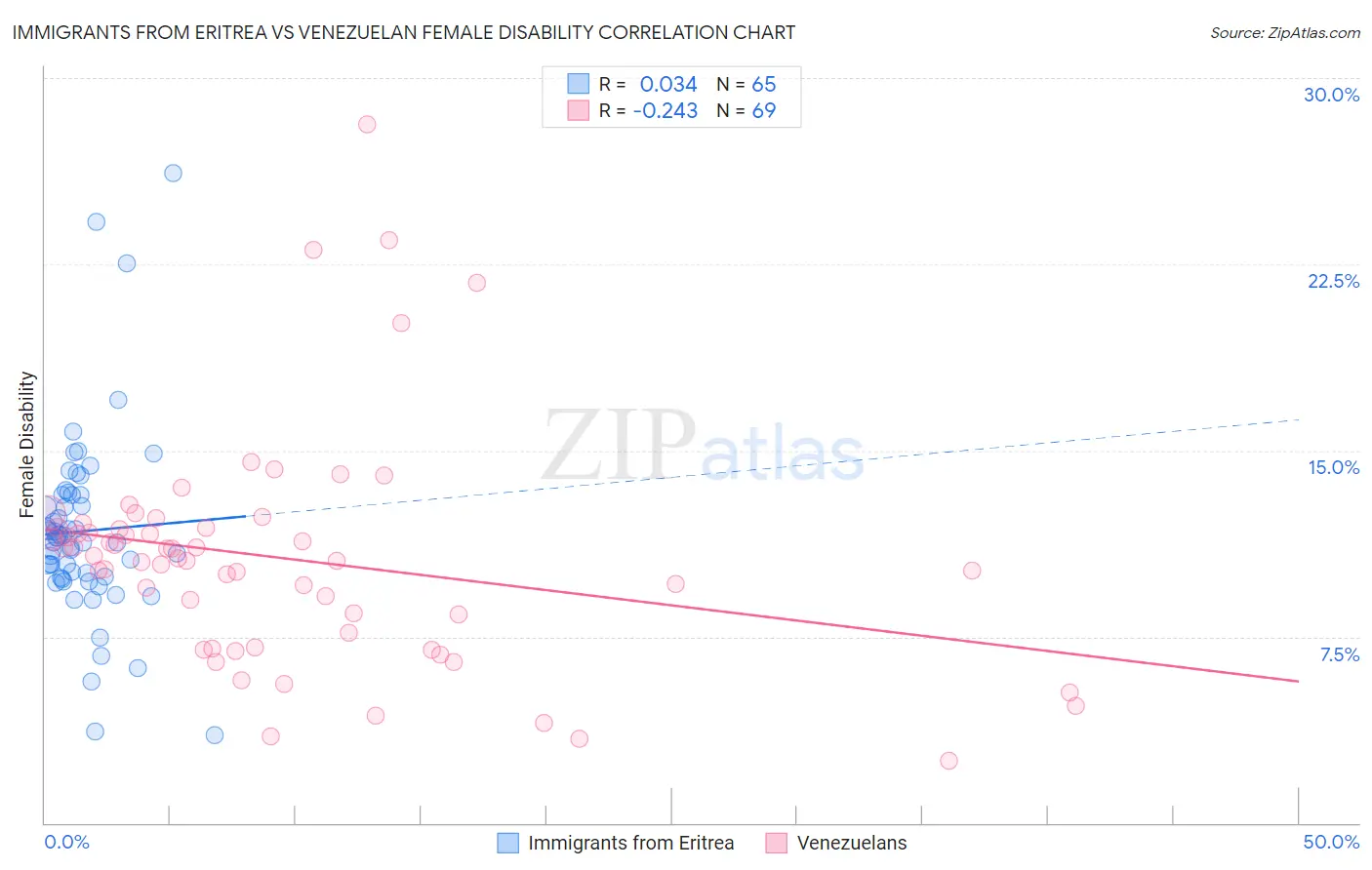Immigrants from Eritrea vs Venezuelan Female Disability