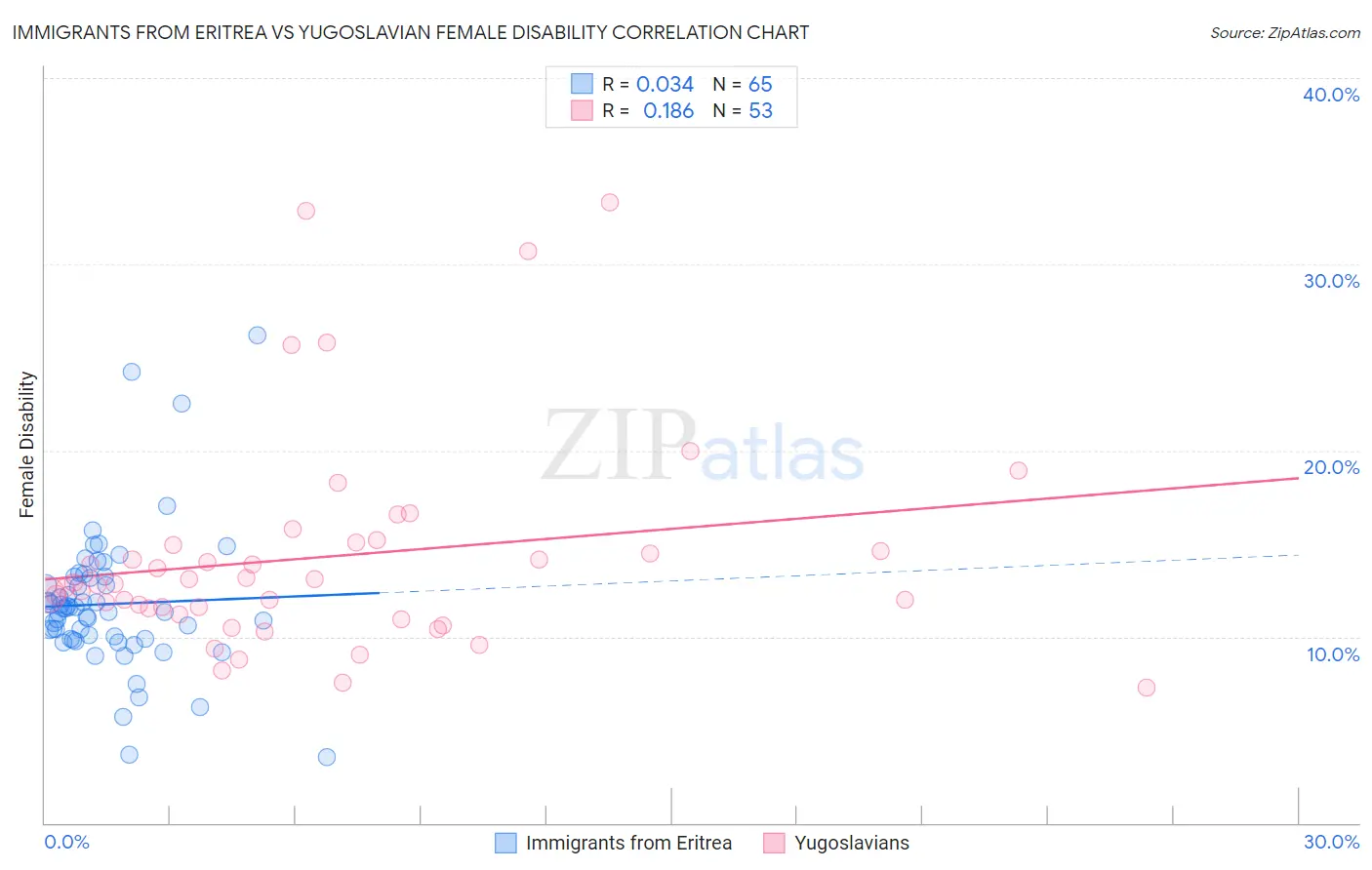 Immigrants from Eritrea vs Yugoslavian Female Disability