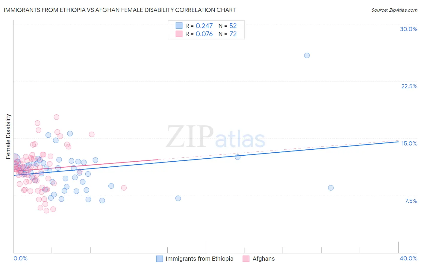 Immigrants from Ethiopia vs Afghan Female Disability