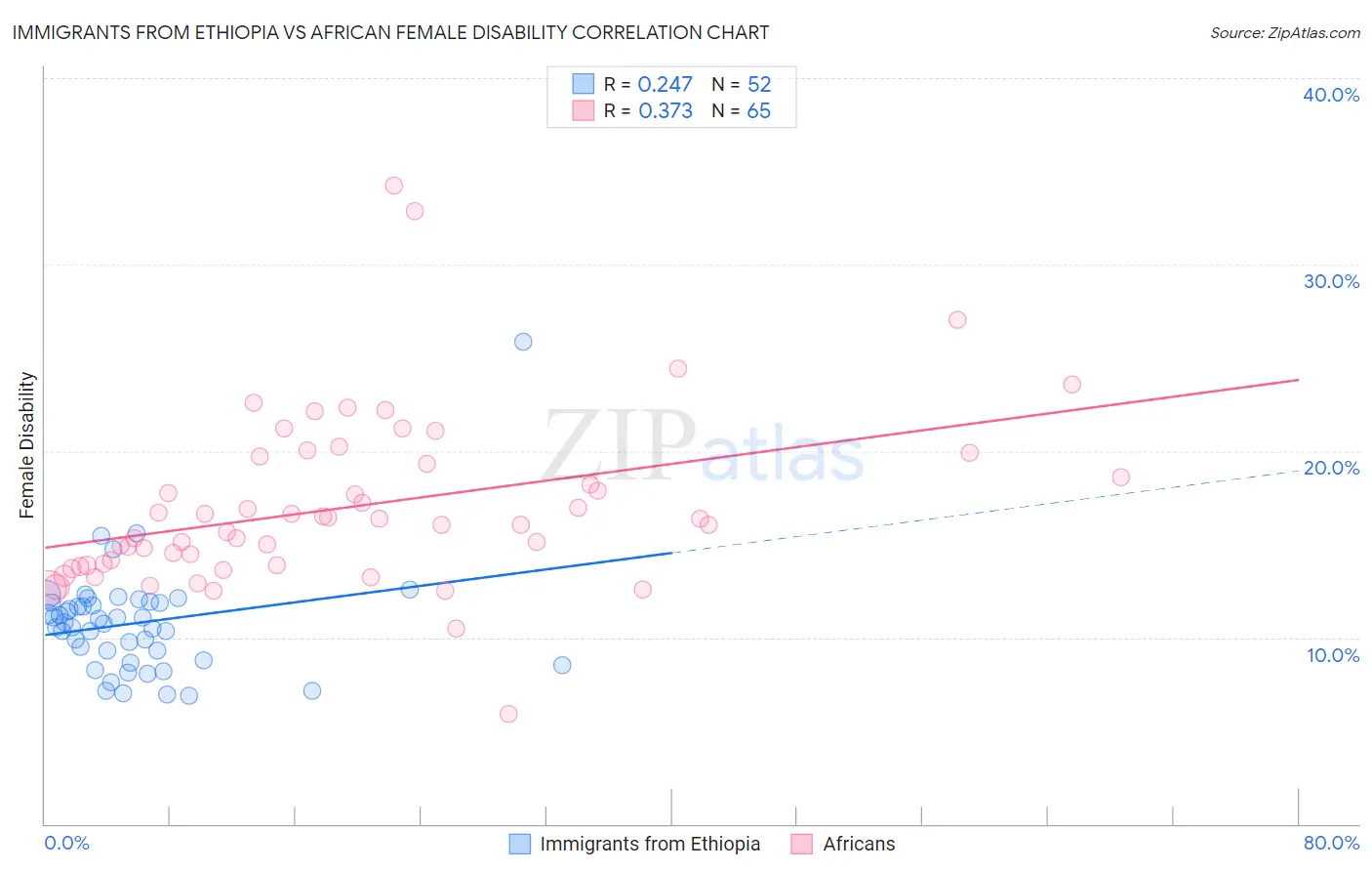 Immigrants from Ethiopia vs African Female Disability