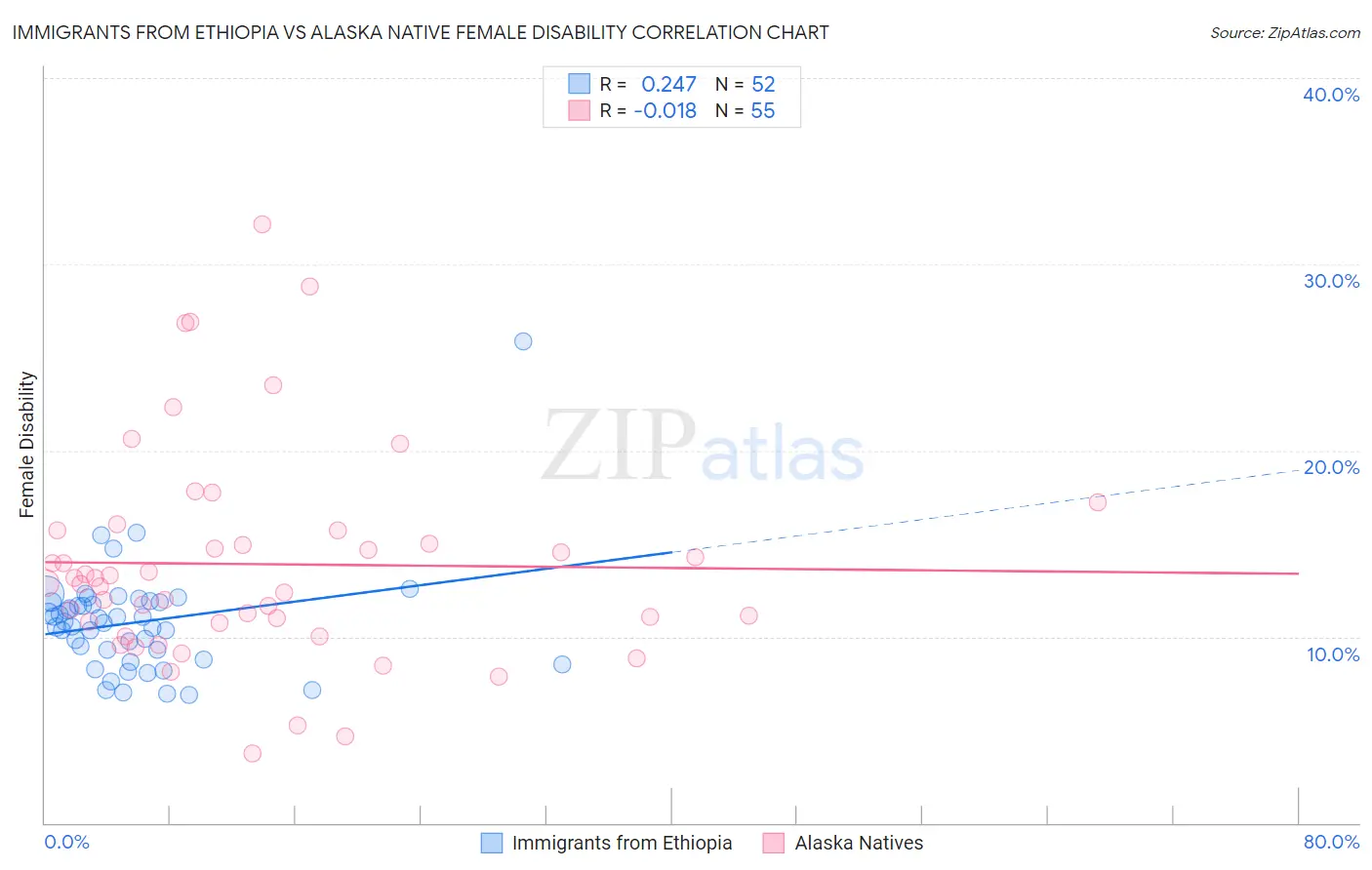 Immigrants from Ethiopia vs Alaska Native Female Disability