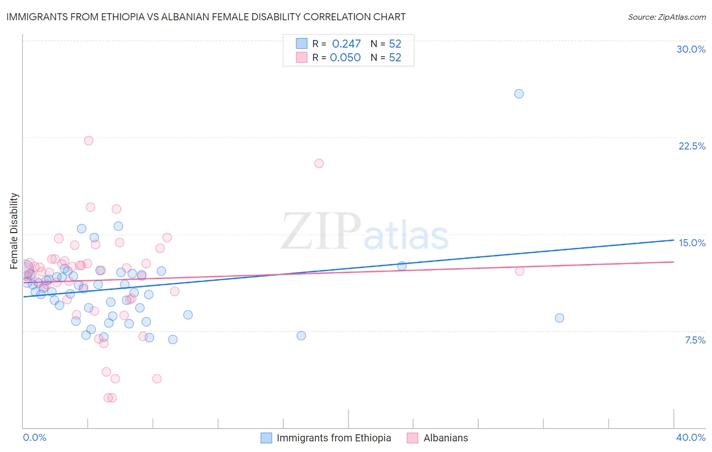 Immigrants from Ethiopia vs Albanian Female Disability