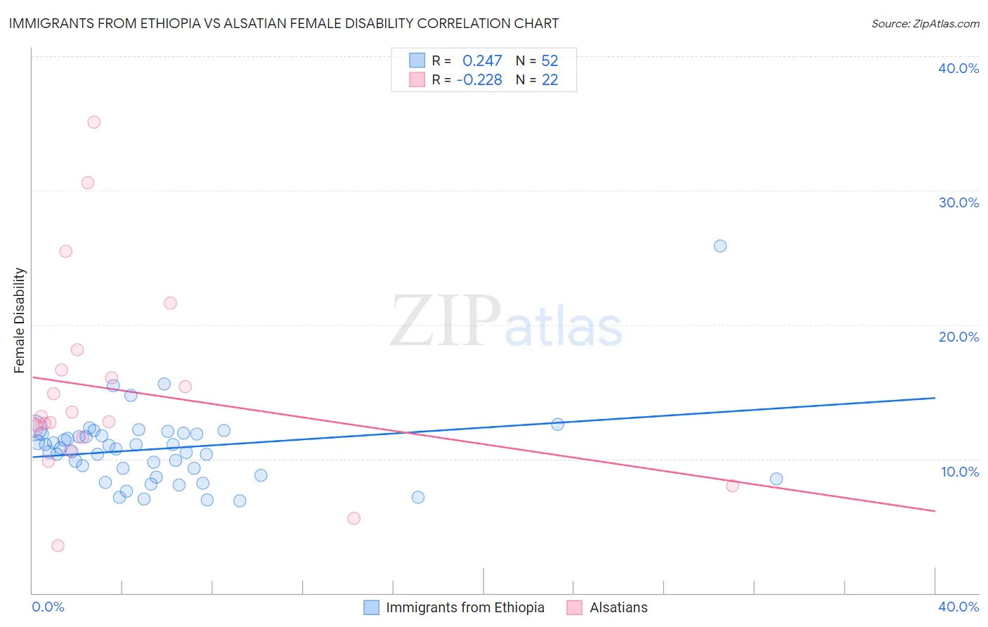 Immigrants from Ethiopia vs Alsatian Female Disability
