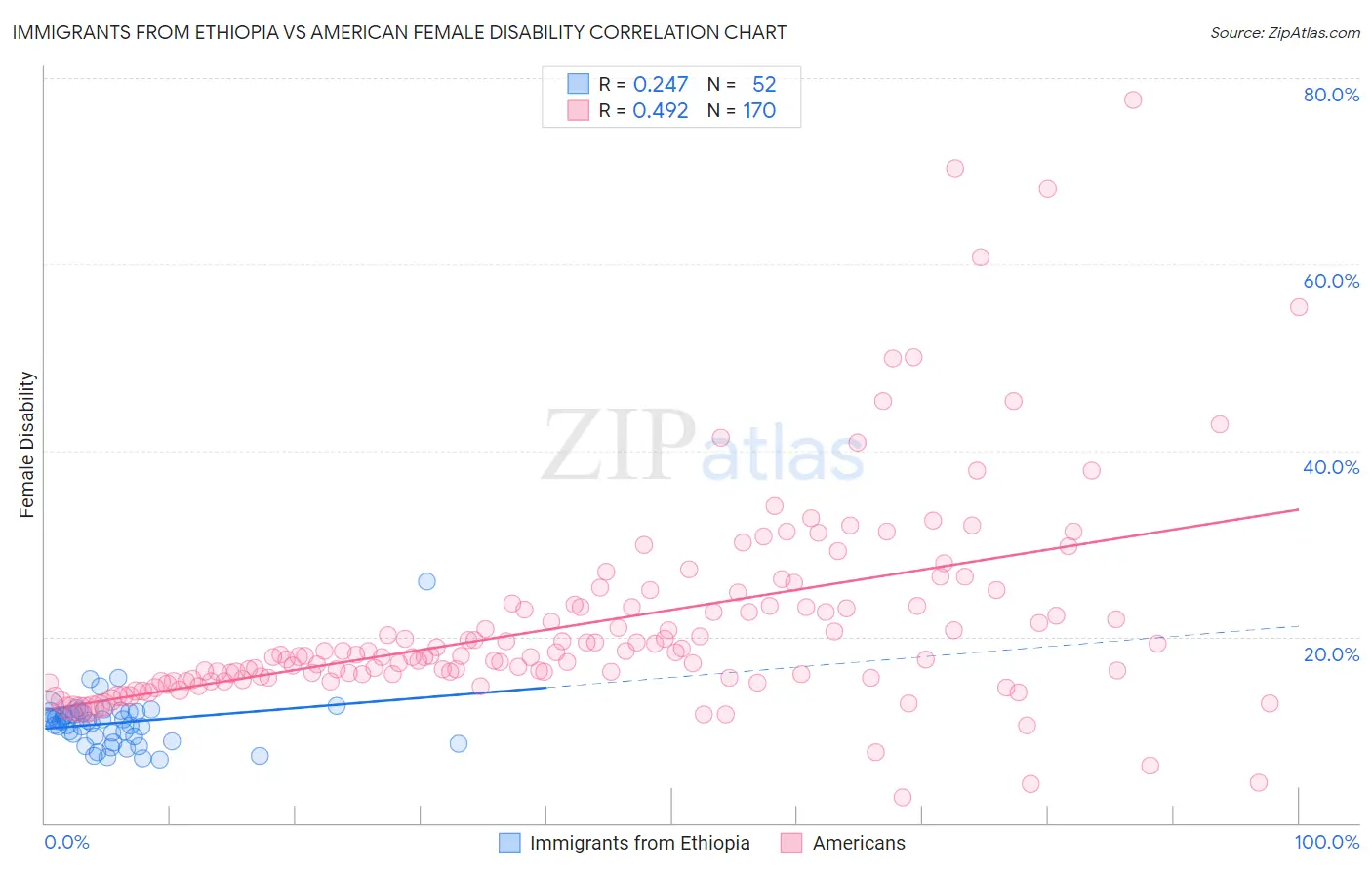 Immigrants from Ethiopia vs American Female Disability
