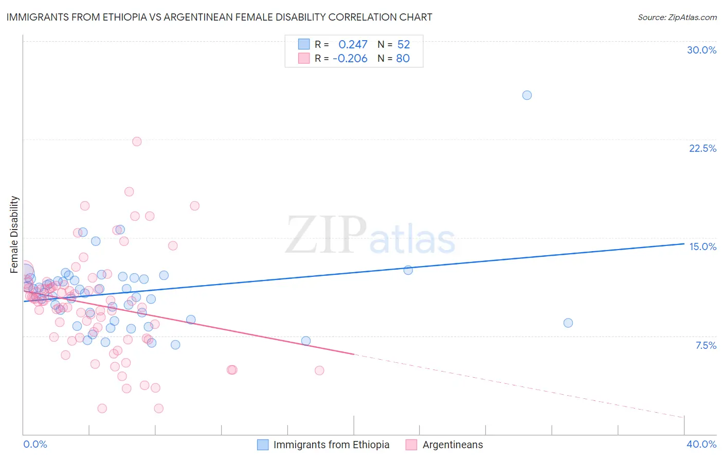 Immigrants from Ethiopia vs Argentinean Female Disability