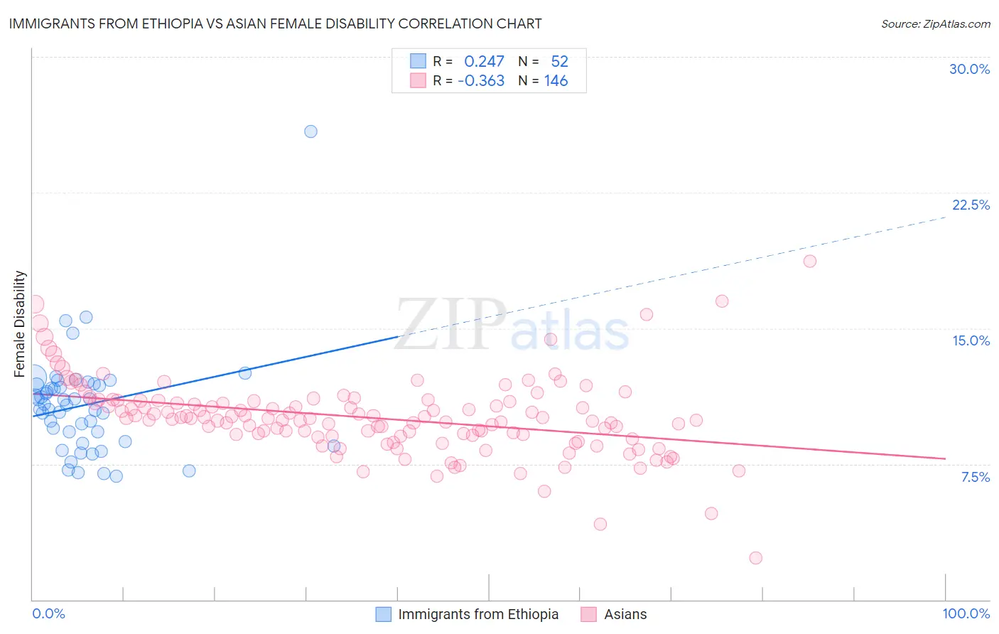 Immigrants from Ethiopia vs Asian Female Disability
