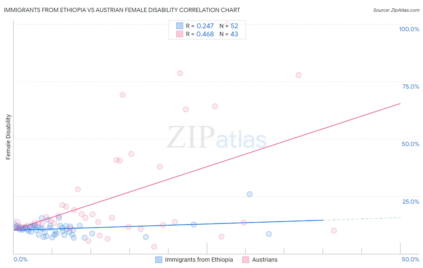 Immigrants from Ethiopia vs Austrian Female Disability